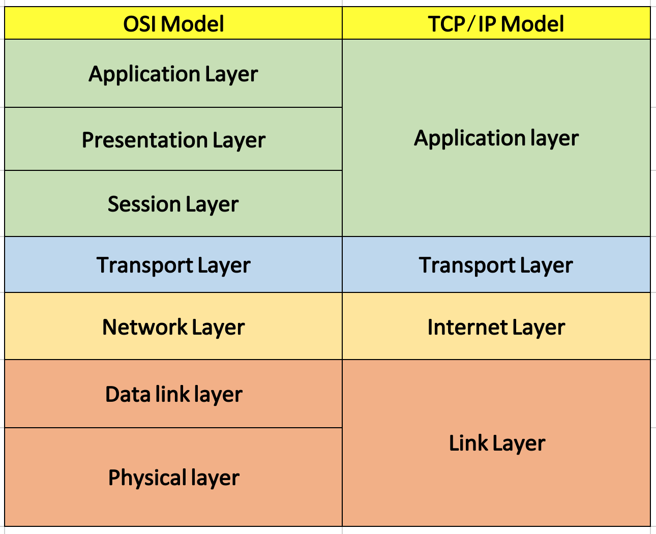 TCP/IP Model